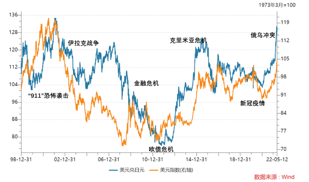 日元崩了加密币崩，黄金笑到了最后