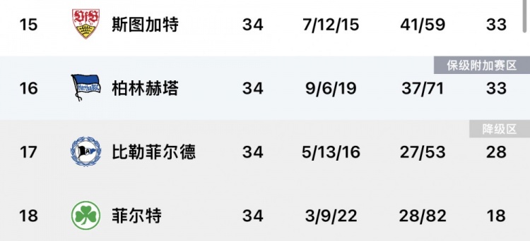 德甲降级什么意思(德甲降级情况：比勒、菲尔特降级，赫塔进附加赛，斯图加特保级)