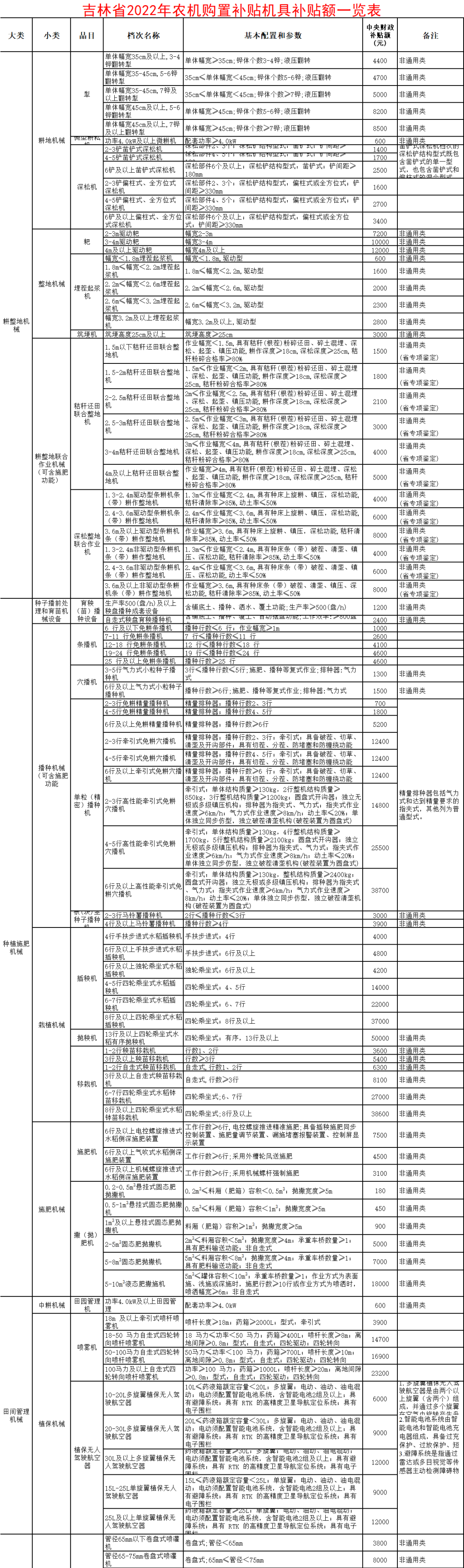 吉林省2022年農機購置補貼額一覽表 通知