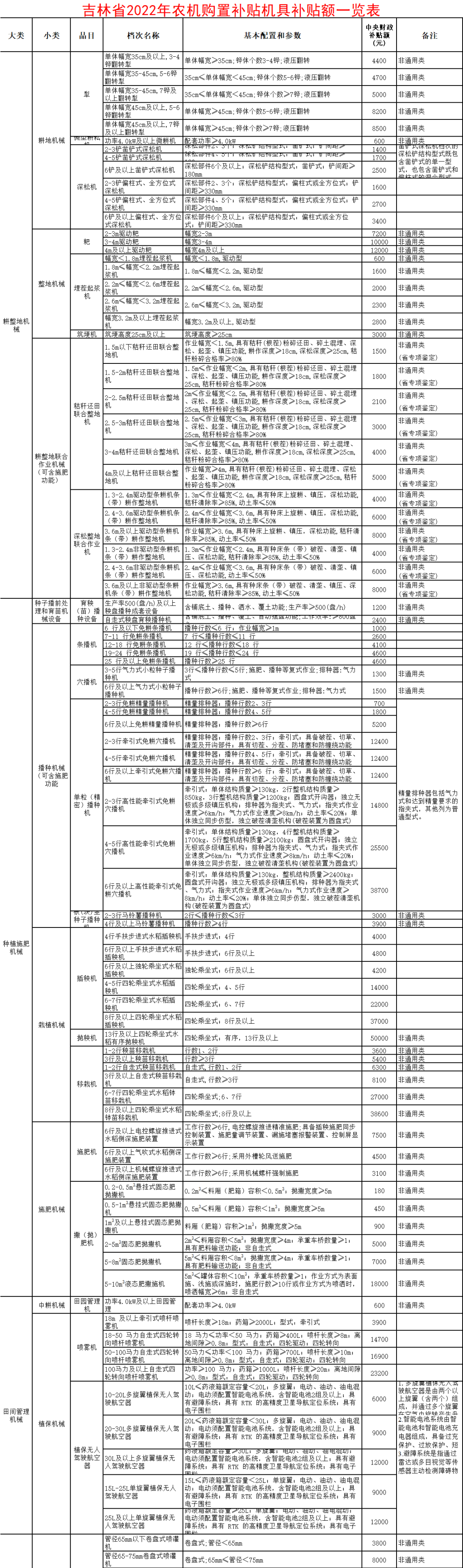 吉林省2022年农机购置补贴额一览表 通知