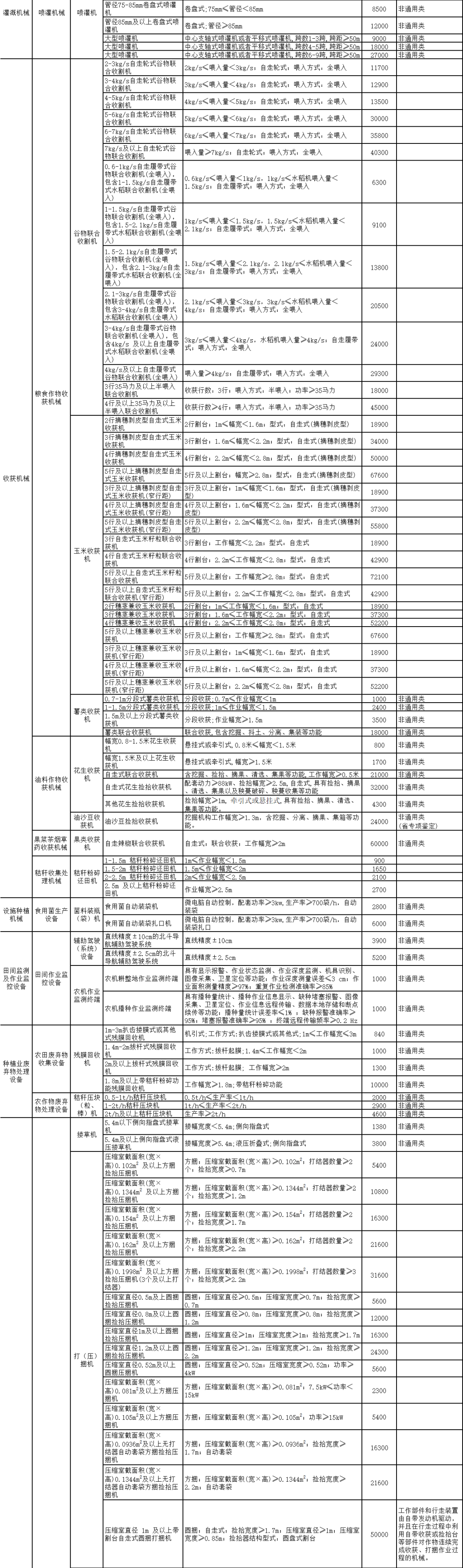 吉林省2022年農機購置補貼額一覽表 通知
