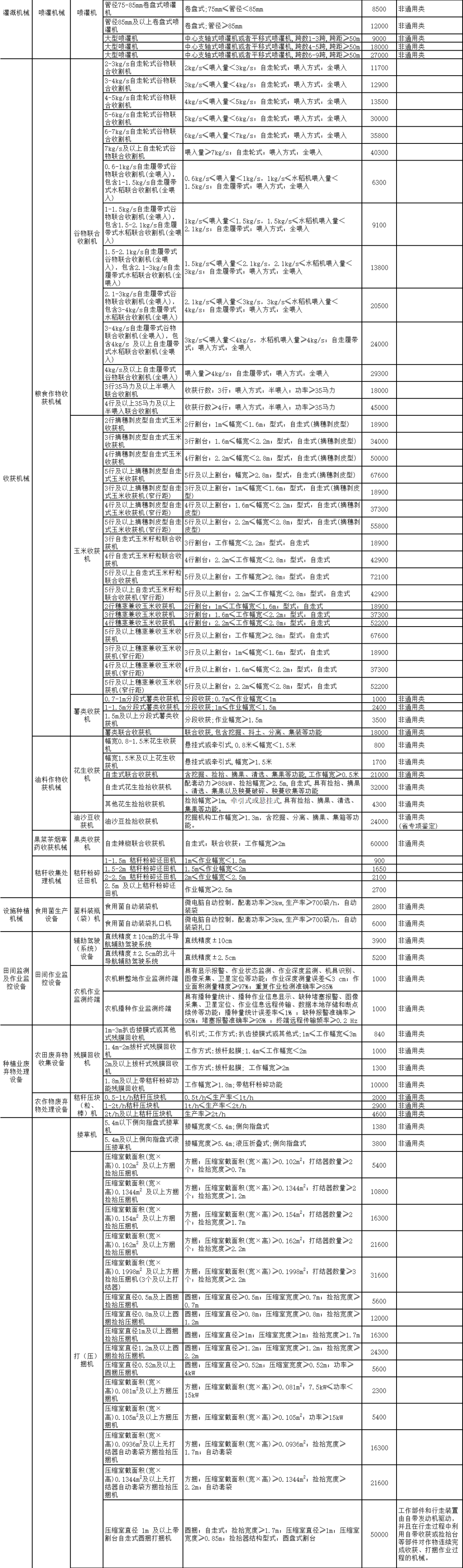 吉林省2022年农机购置补贴额一览表 通知