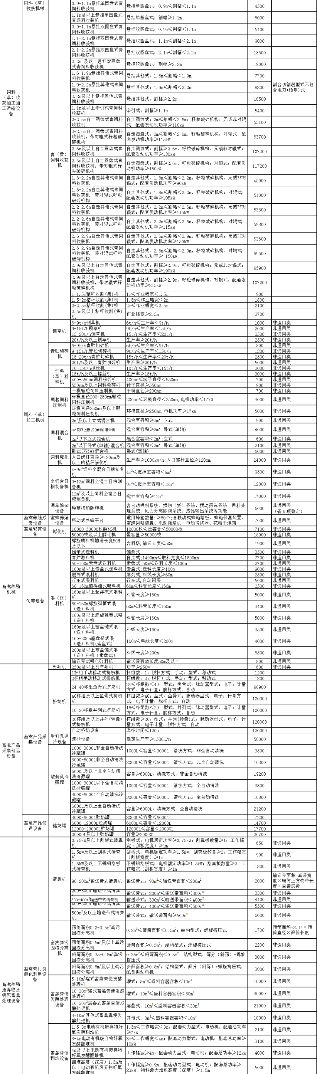 吉林省2022年農機購置補貼額一覽表 通知