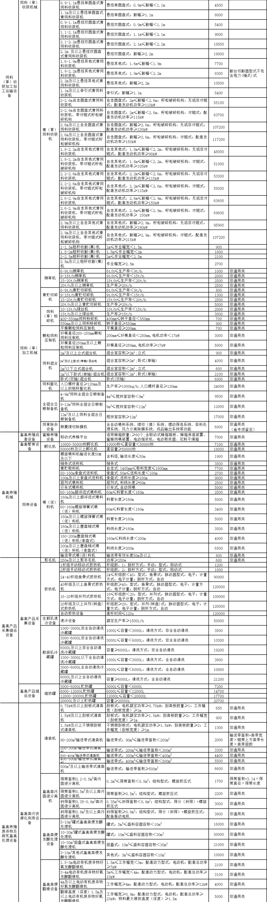 吉林省2022年农机购置补贴额一览表 通知