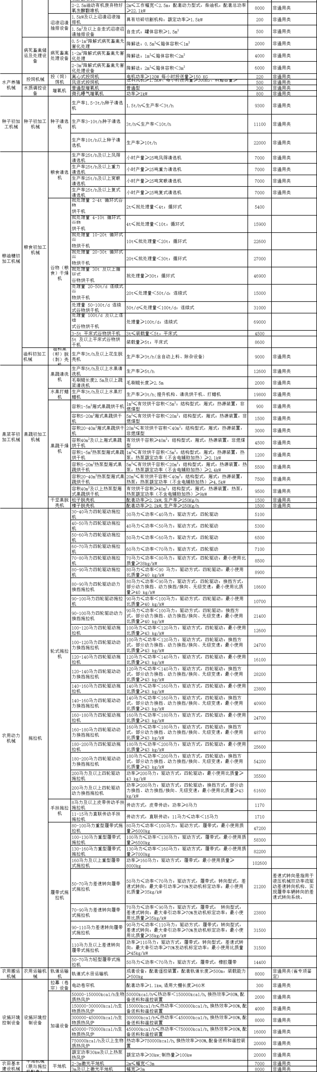 吉林省2022年农机购置补贴额一览表 通知