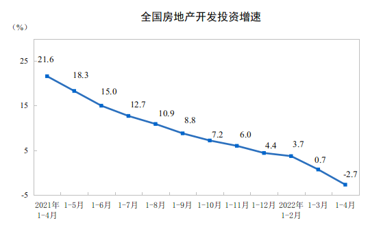 2022年1—4月份全国房地产开发投资下降2.7%