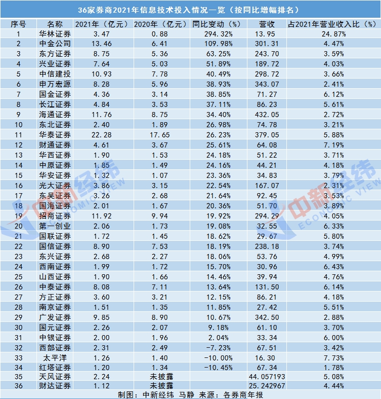 招商、华西两券商APP宕机背后：券业在信息技术上砸了多少钱？