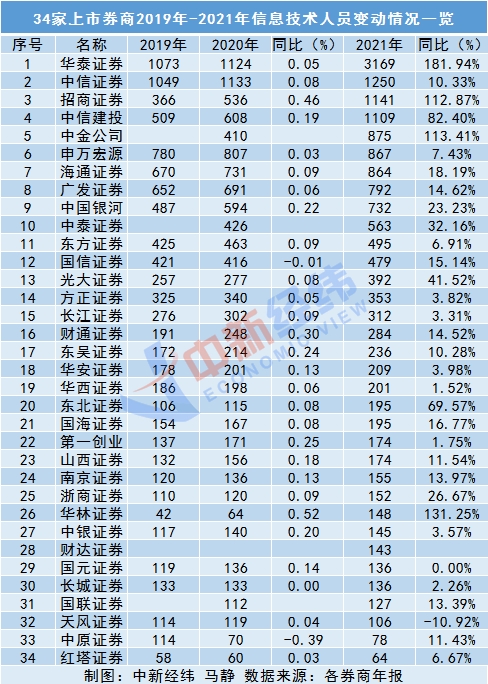 招商、华西两券商APP宕机背后：券业在信息技术上砸了多少钱？