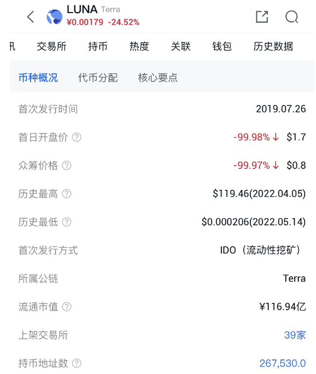 一夜归零！LUNA币暴跌全复盘，投资者：眼睁睁看90万变700块