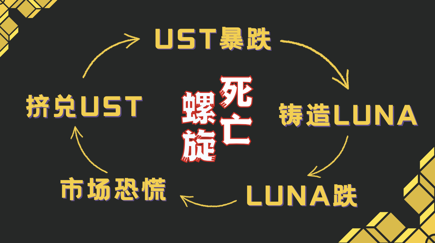 一夜归零！LUNA币暴跌全复盘，投资者：眼睁睁看90万变700块
