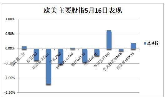 科技股尾盘加速下跌拖累纳指跌超1%，国际油价齐升破114美元，美国小麦期货涨停