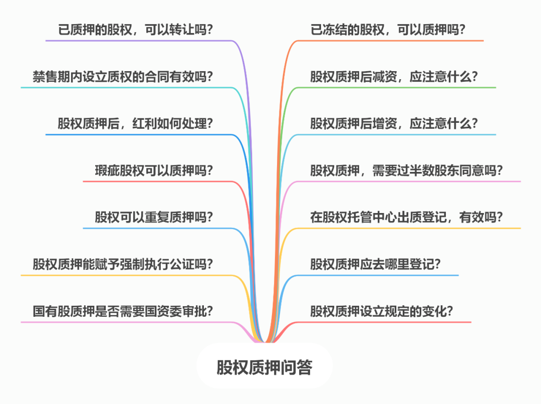 常见股权质押的14个问答