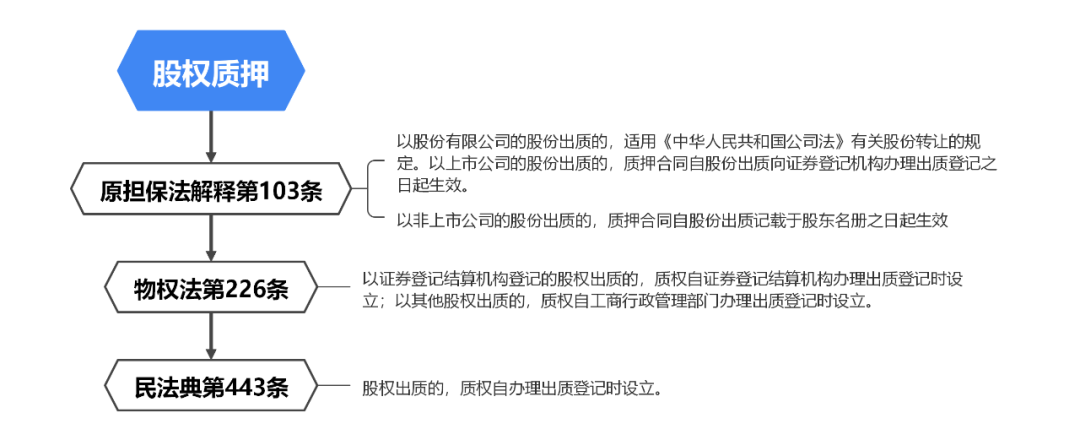 常见股权质押的14个问答