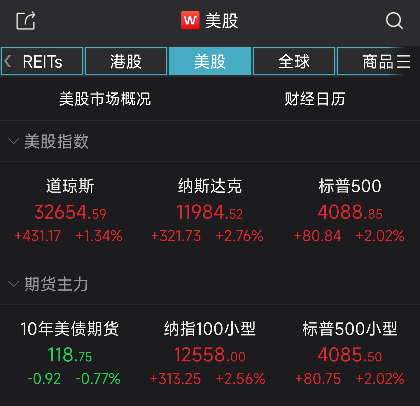 美股集体收高：热门中概股普涨，蔚来涨逾14%