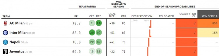 意甲什么时候开始预测(大数据预测意甲争冠：米兰概率85%，国米概率15%)