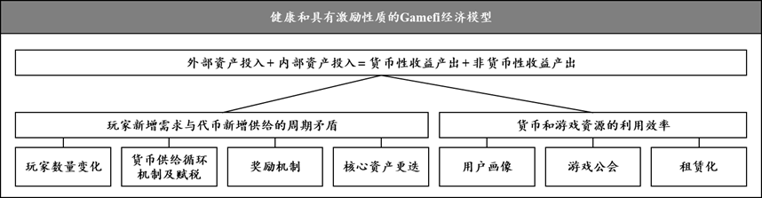 如何建立健康且具激励性的 GameFi 经济模型？