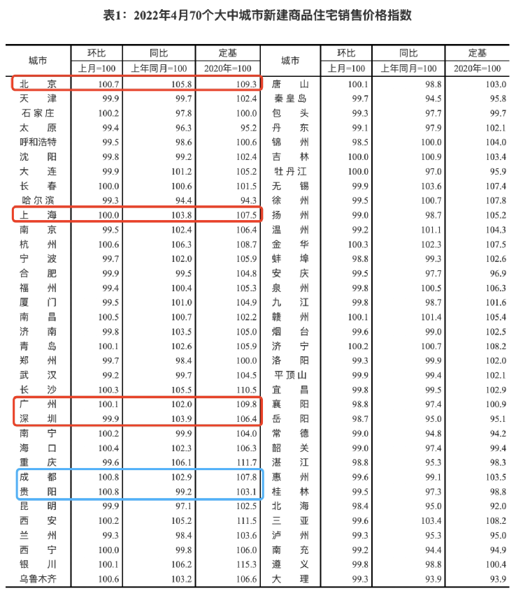 北京领涨、二三线普遍下跌！最新70城房价数据来了