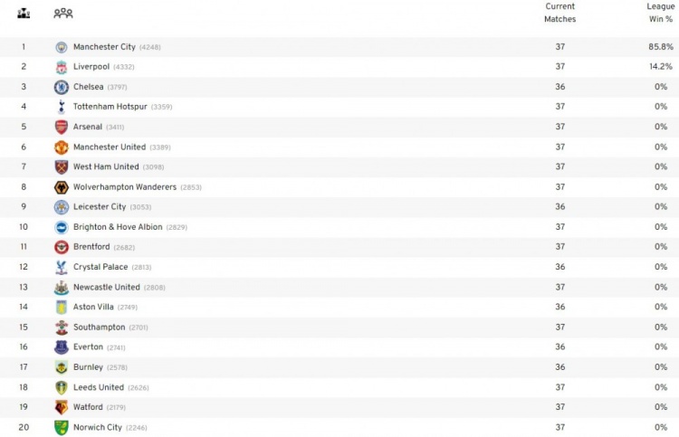 英超夺冠指数怎么看(机构分析英超末轮争冠形势，曼城86%概率夺冠，利物浦14%)