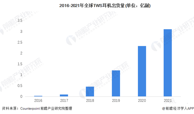 「卷不动」的TWS耳机市场，需要来点「硬科技」