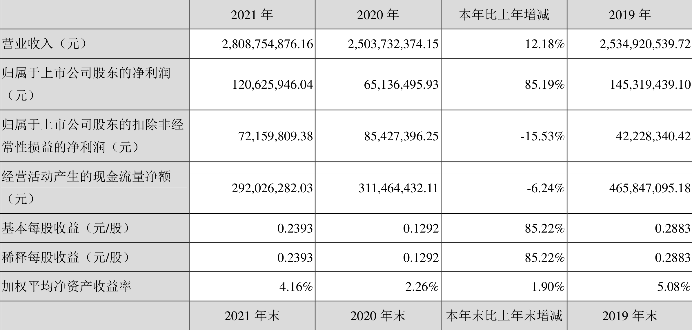 金陵药业：2021年净利润同比增长85.19% 拟10派1元