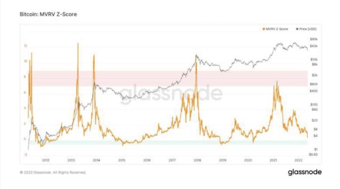 比特币市场份额急升至45%，“币圈主心骨”地位凸显