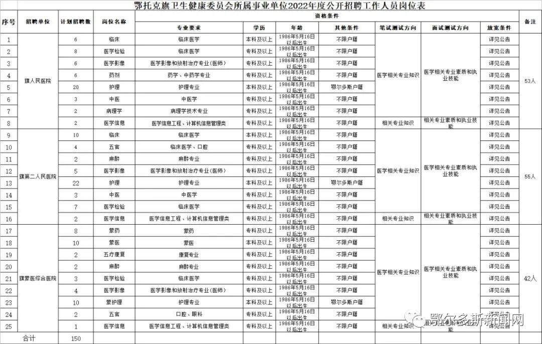 招聘麻醉医生（招150人）