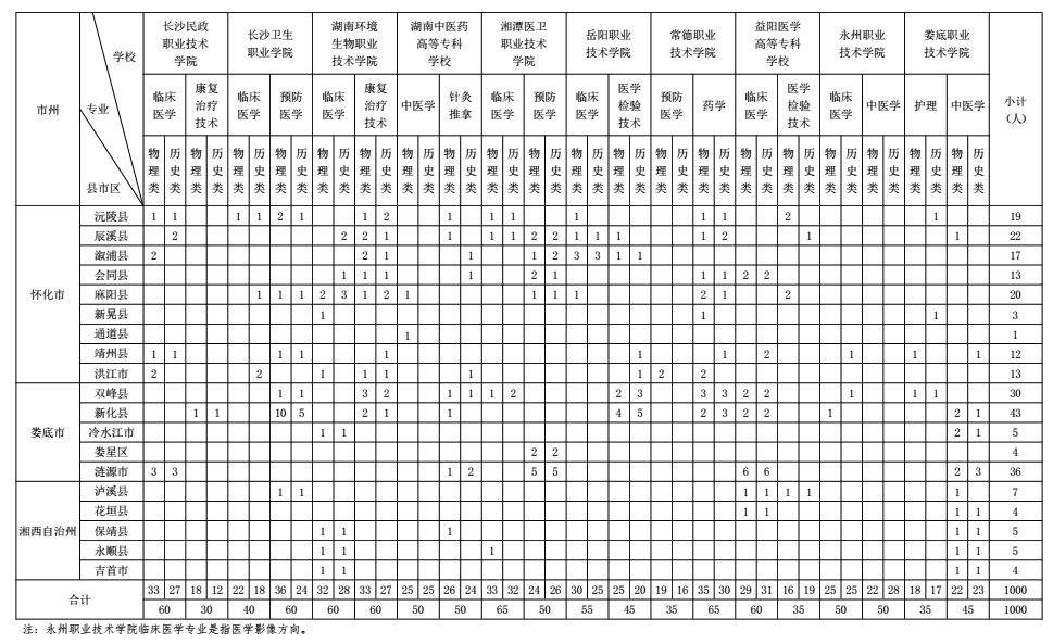 免学费免住宿费有编制，湖南培养医学类专科生1000名(图4)