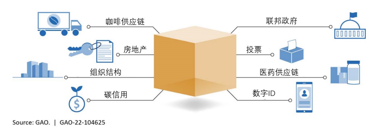 美国政府问责局发布对区块链技术的应用调查及政策建议