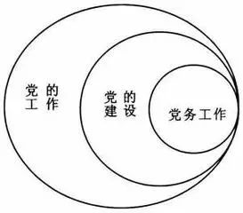 涨知识！教你如何区分党务工作、党的工作和党的建设