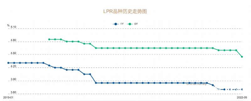房贷基准利率下调15个基点，5月LPR超预期降息