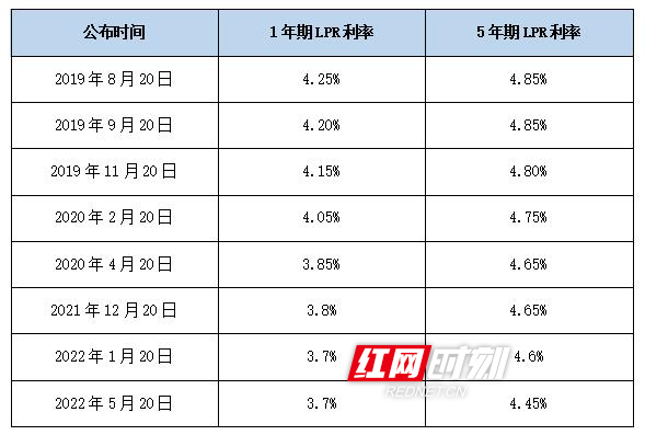 红楼知乎：降息会影响房贷吗？长沙各大银行房贷利率汇总