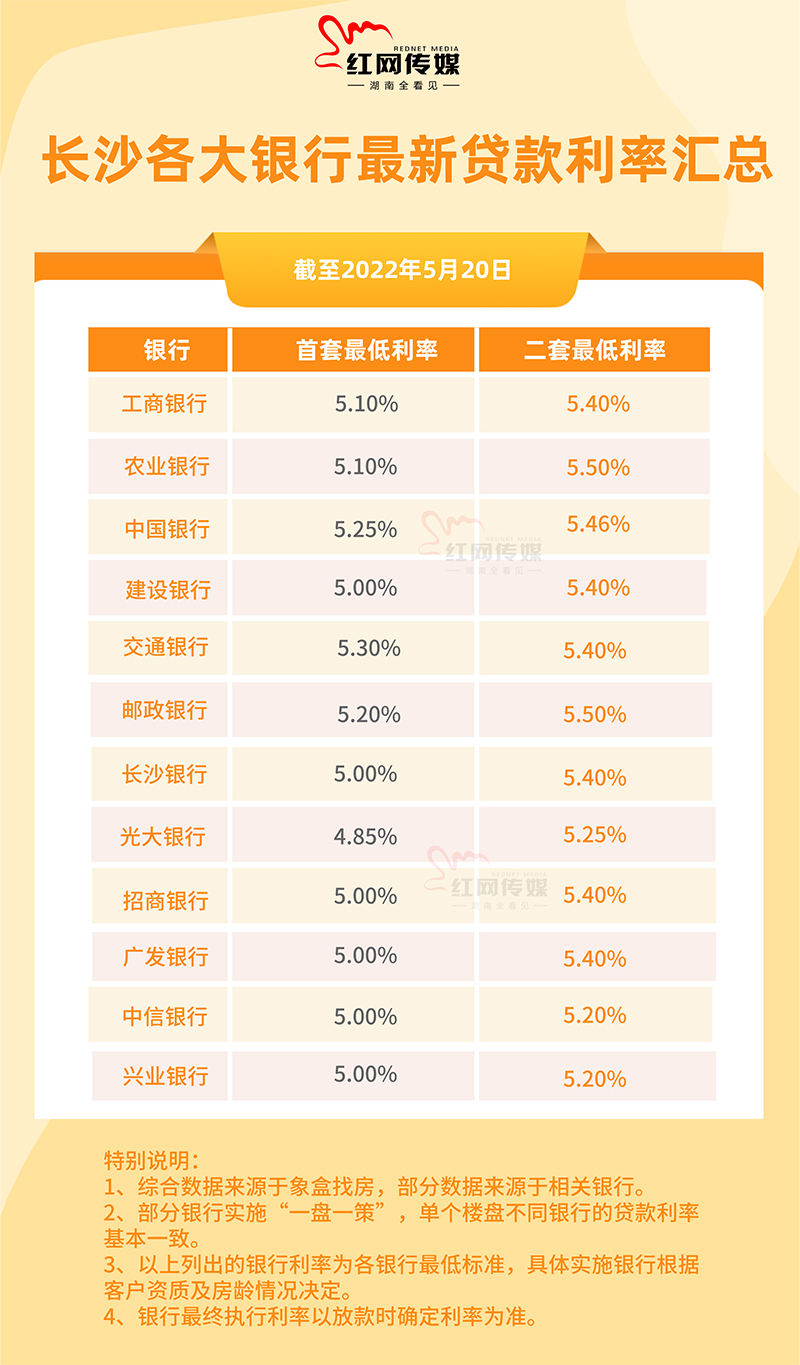 红楼知乎：降息会影响房贷吗？长沙各大银行房贷利率汇总