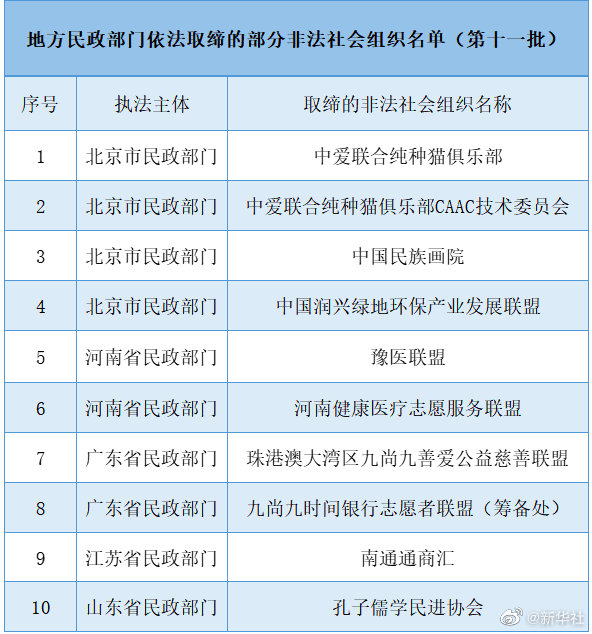 遇到请报警！10家非法社会组织被依法取缔