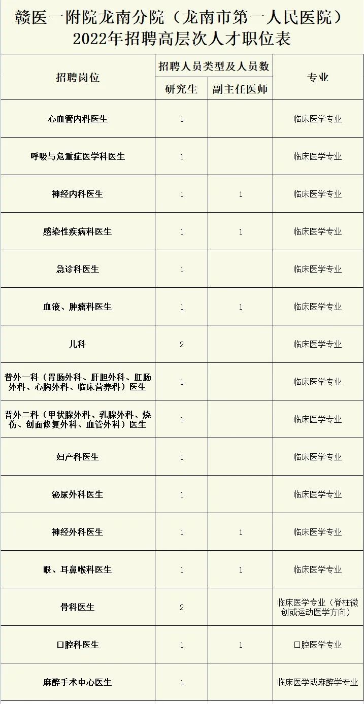 赣南医学院招聘（最高15万）