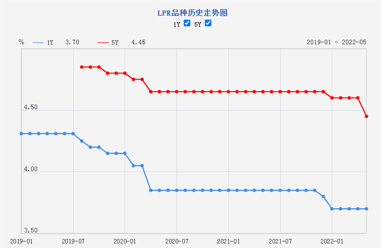 时隔4个月LPR再次下调，这释放出哪些信号？