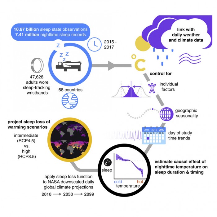 研究：气候变化导致的气温上升使我们的睡眠时间减少-第2张图片-IT新视野