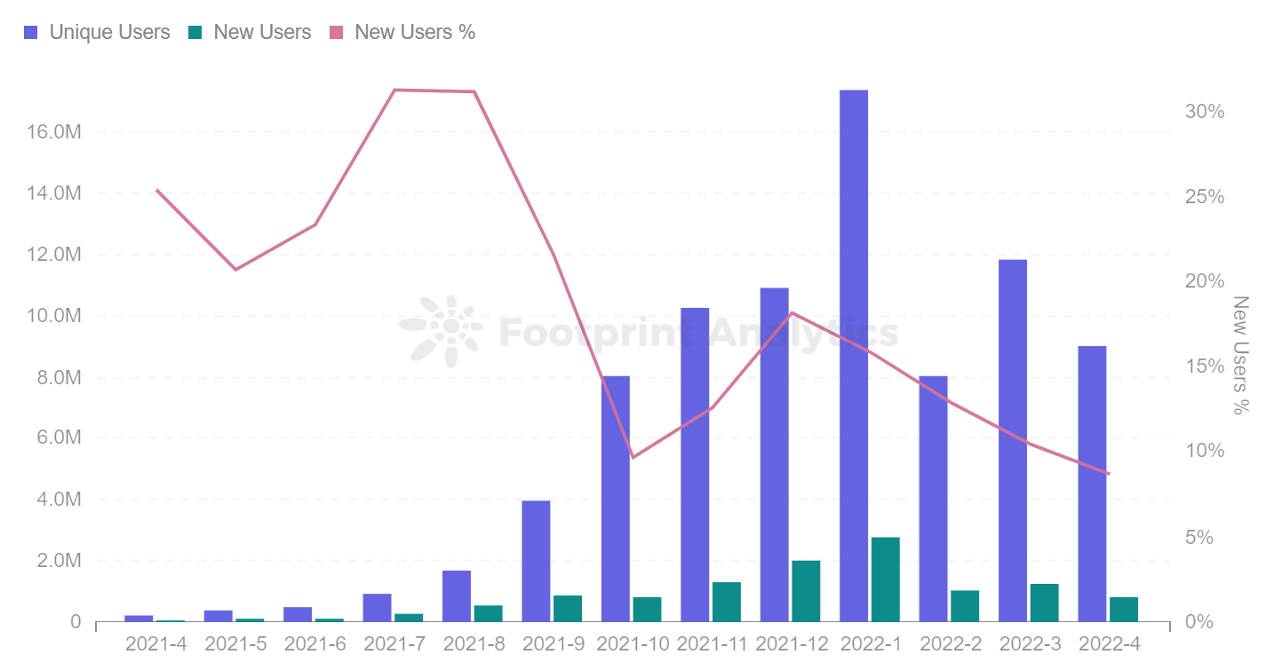 GameFi 在宏观趋势上出现下滑，但个别项目却大放异彩