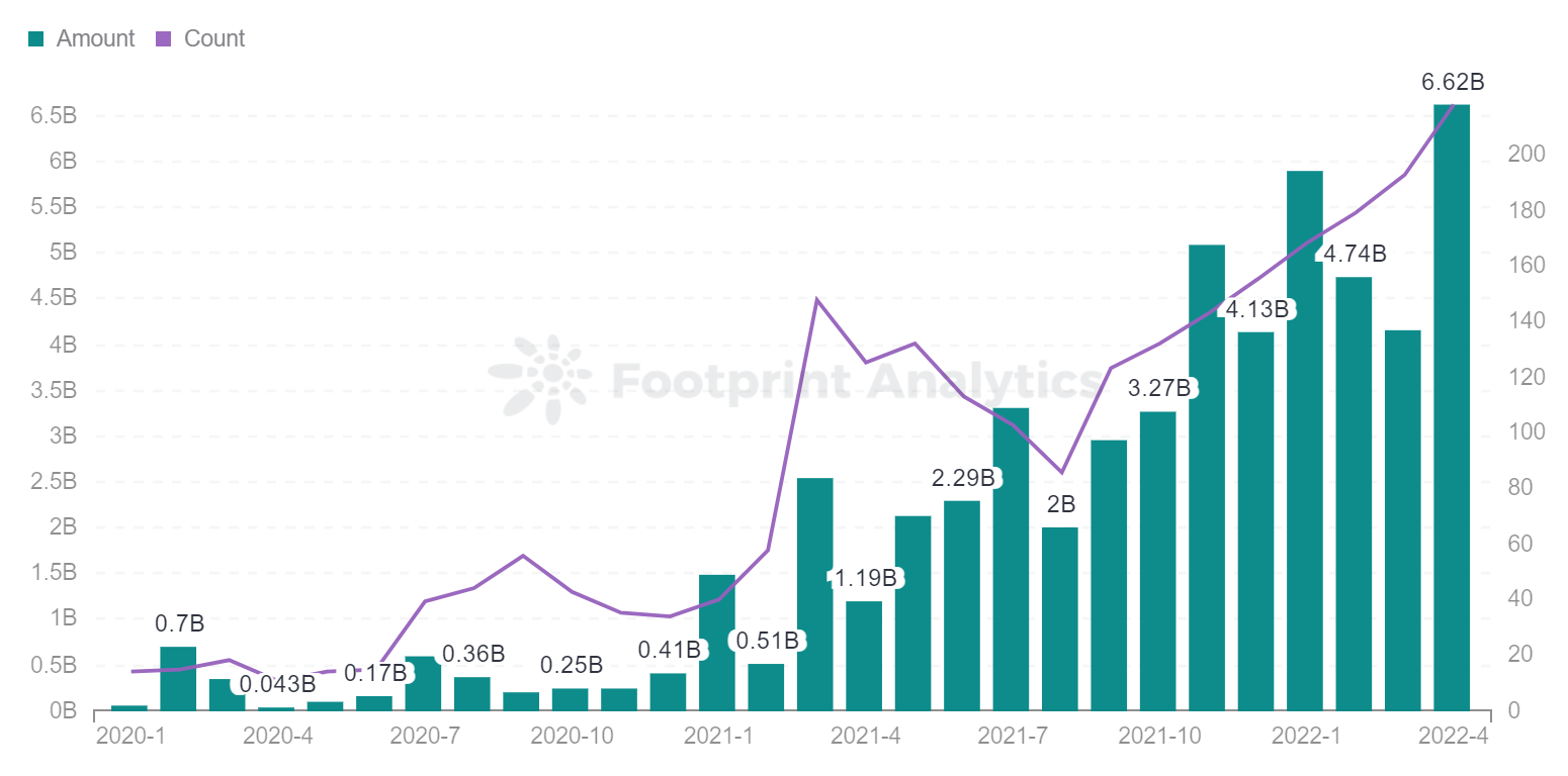 GameFi 在宏观趋势上出现下滑，但个别项目却大放异彩