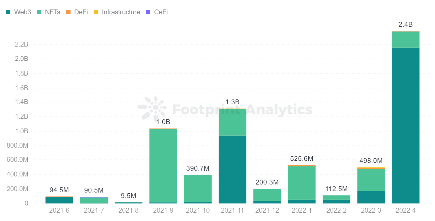 GameFi 在宏观趋势上出现下滑，但个别项目却大放异彩