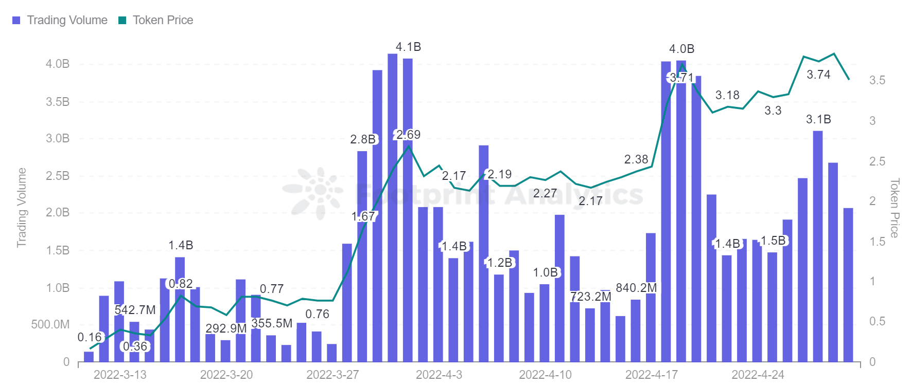 GameFi 在宏观趋势上出现下滑，但个别项目却大放异彩