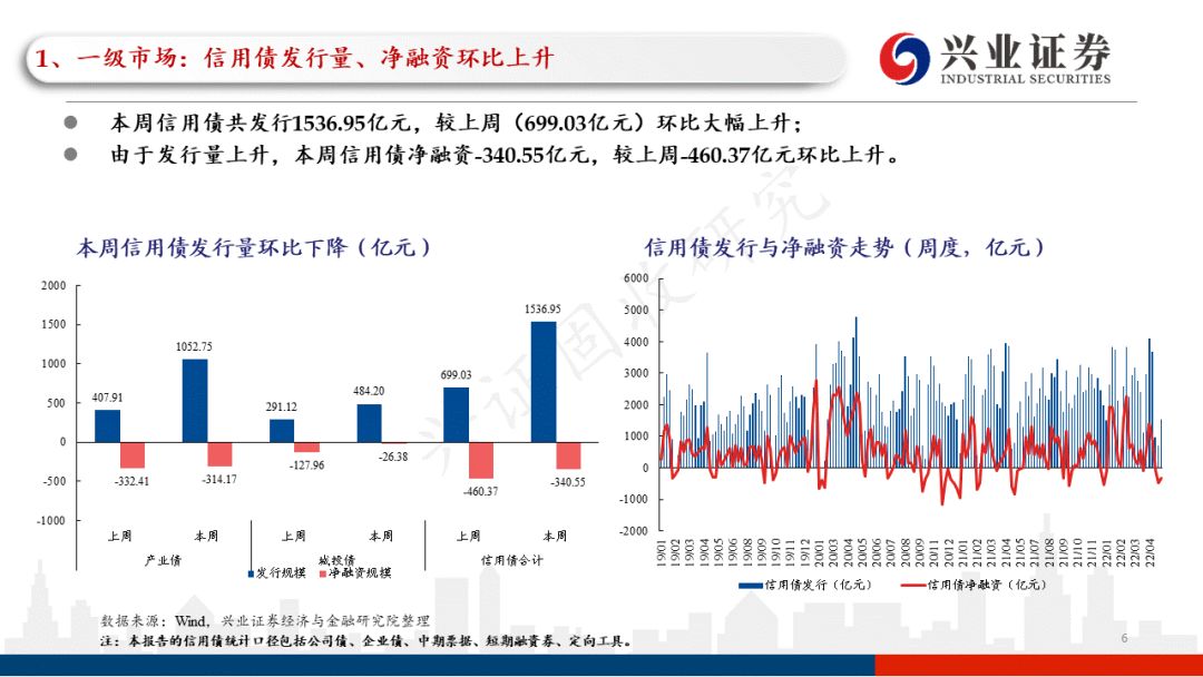 「兴证固收.信用」一级发行回升，关注近期涉房政策的具体效果——信用债回顾（2022.05.16-2022.05.20）