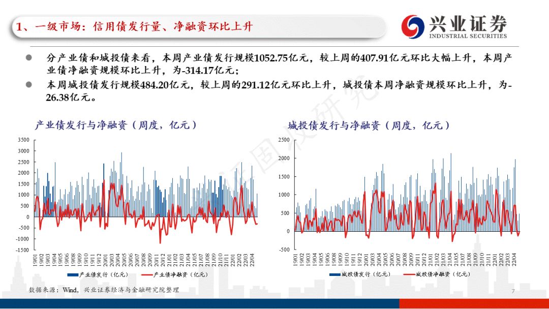 「兴证固收.信用」一级发行回升，关注近期涉房政策的具体效果——信用债回顾（2022.05.16-2022.05.20）