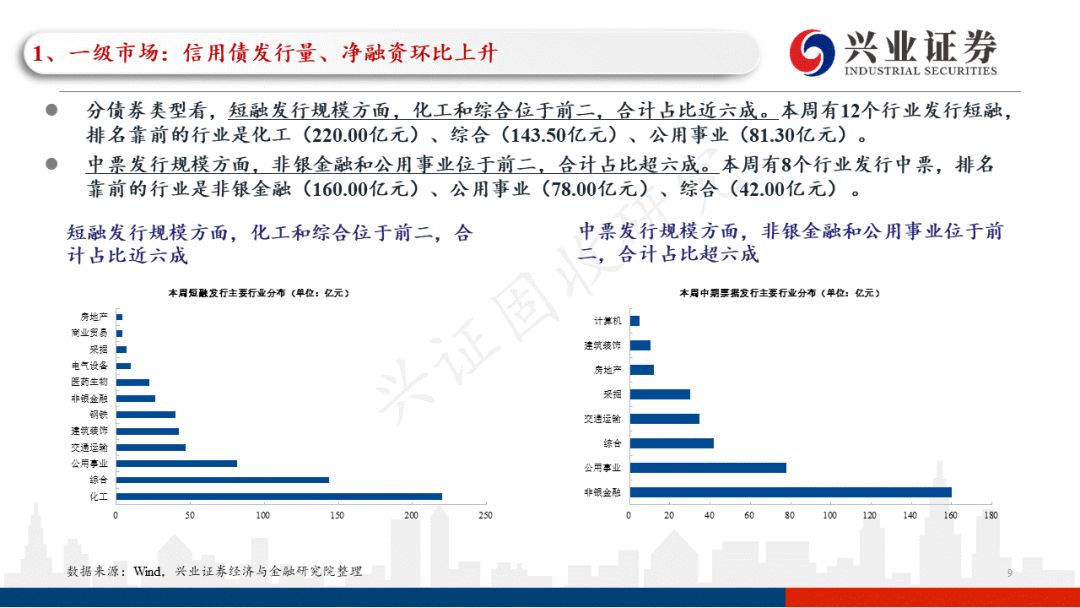 「兴证固收.信用」一级发行回升，关注近期涉房政策的具体效果——信用债回顾（2022.05.16-2022.05.20）