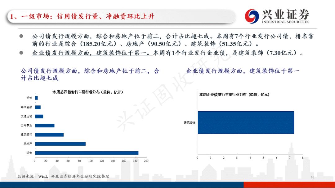 「兴证固收.信用」一级发行回升，关注近期涉房政策的具体效果——信用债回顾（2022.05.16-2022.05.20）