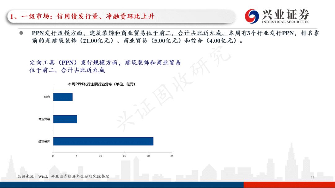 「兴证固收.信用」一级发行回升，关注近期涉房政策的具体效果——信用债回顾（2022.05.16-2022.05.20）