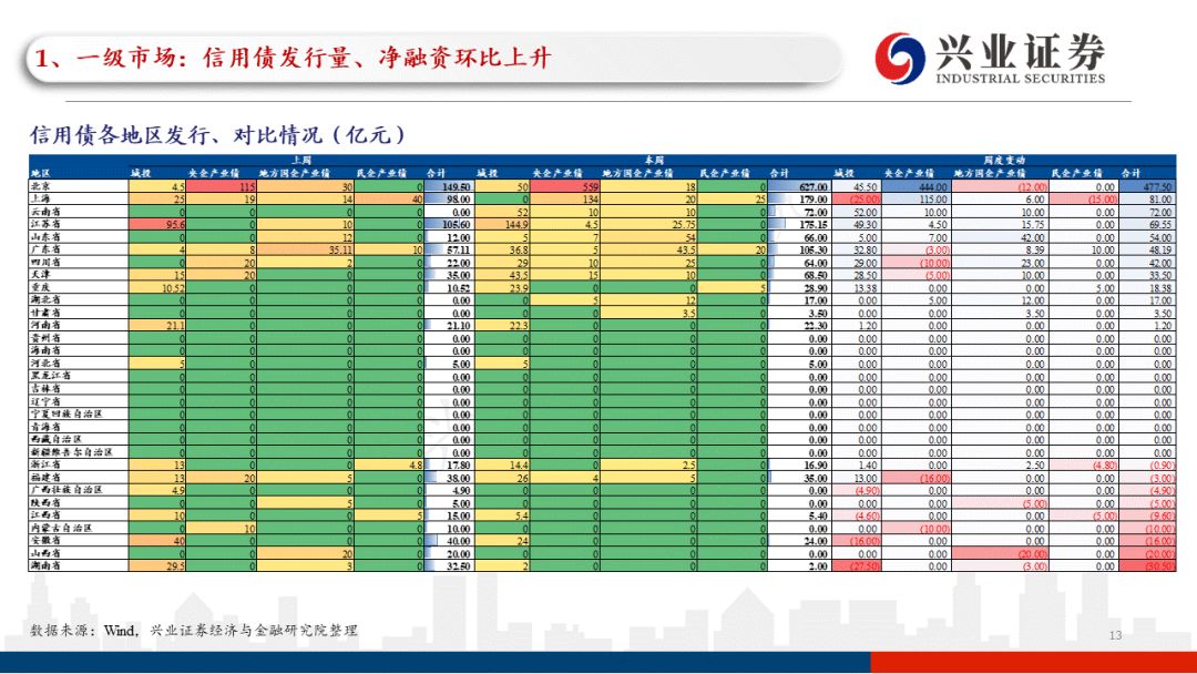 「兴证固收.信用」一级发行回升，关注近期涉房政策的具体效果——信用债回顾（2022.05.16-2022.05.20）