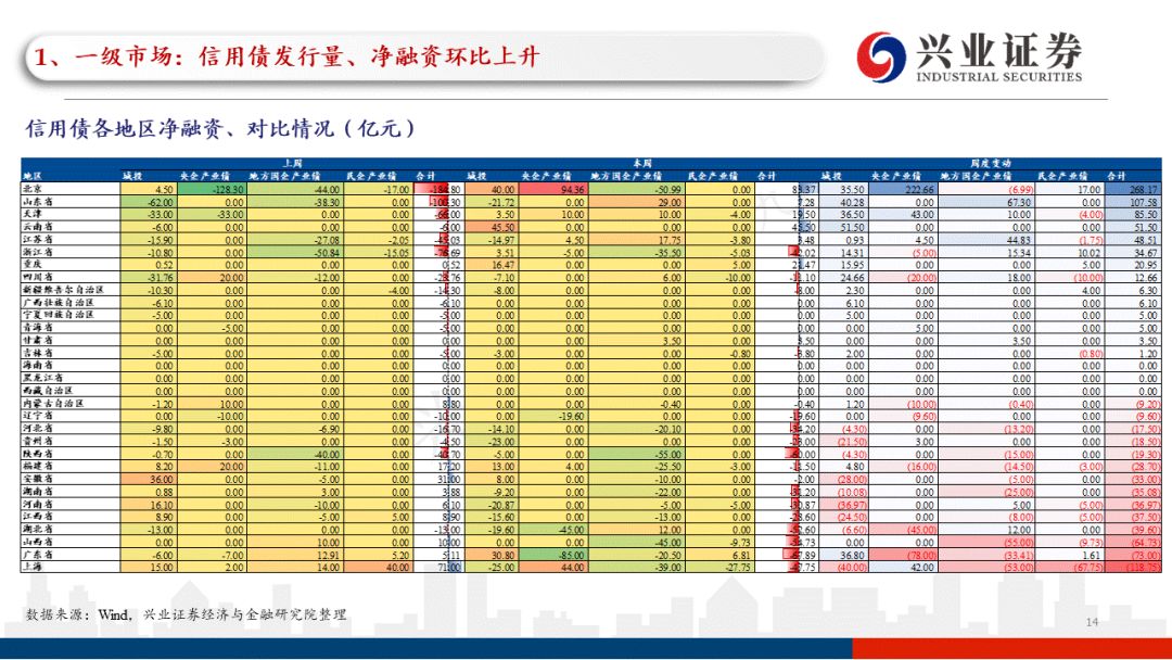 「兴证固收.信用」一级发行回升，关注近期涉房政策的具体效果——信用债回顾（2022.05.16-2022.05.20）