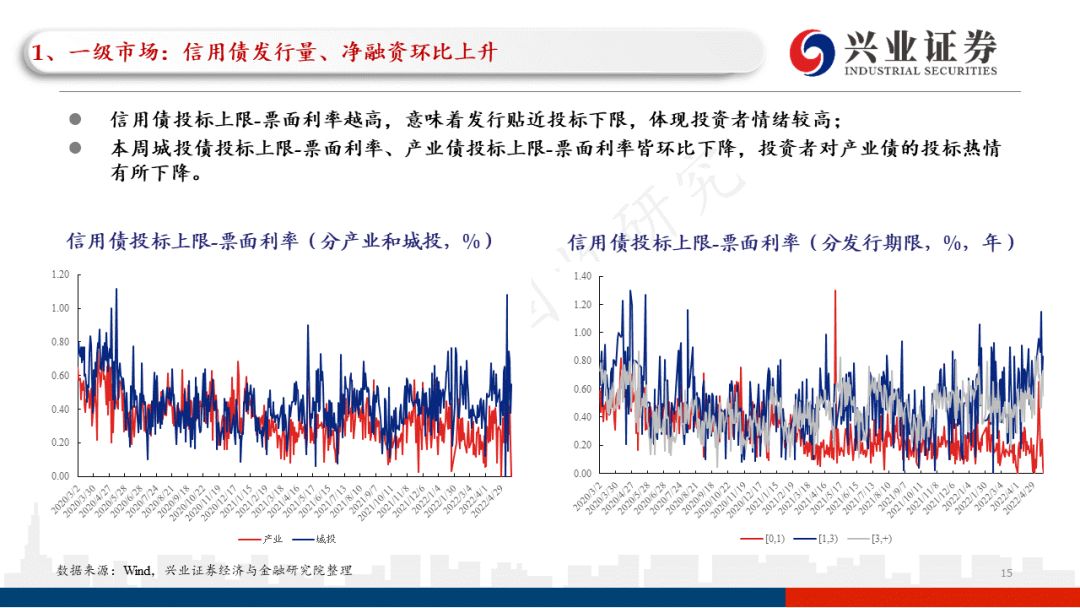 「兴证固收.信用」一级发行回升，关注近期涉房政策的具体效果——信用债回顾（2022.05.16-2022.05.20）