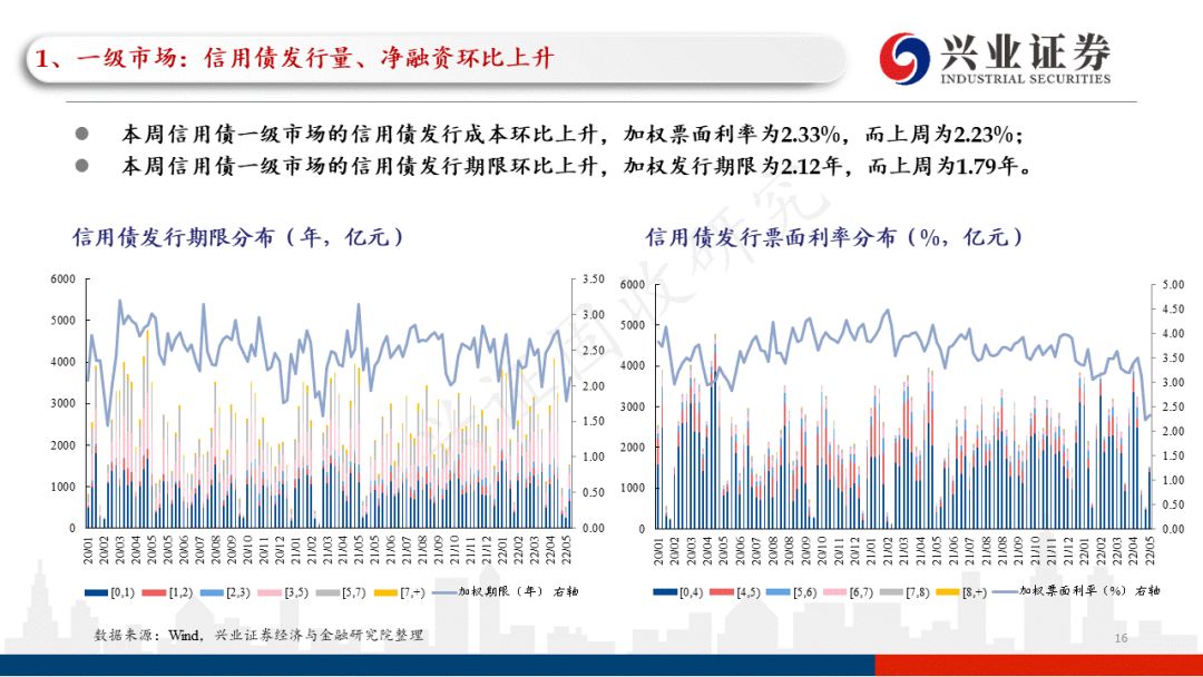 「兴证固收.信用」一级发行回升，关注近期涉房政策的具体效果——信用债回顾（2022.05.16-2022.05.20）