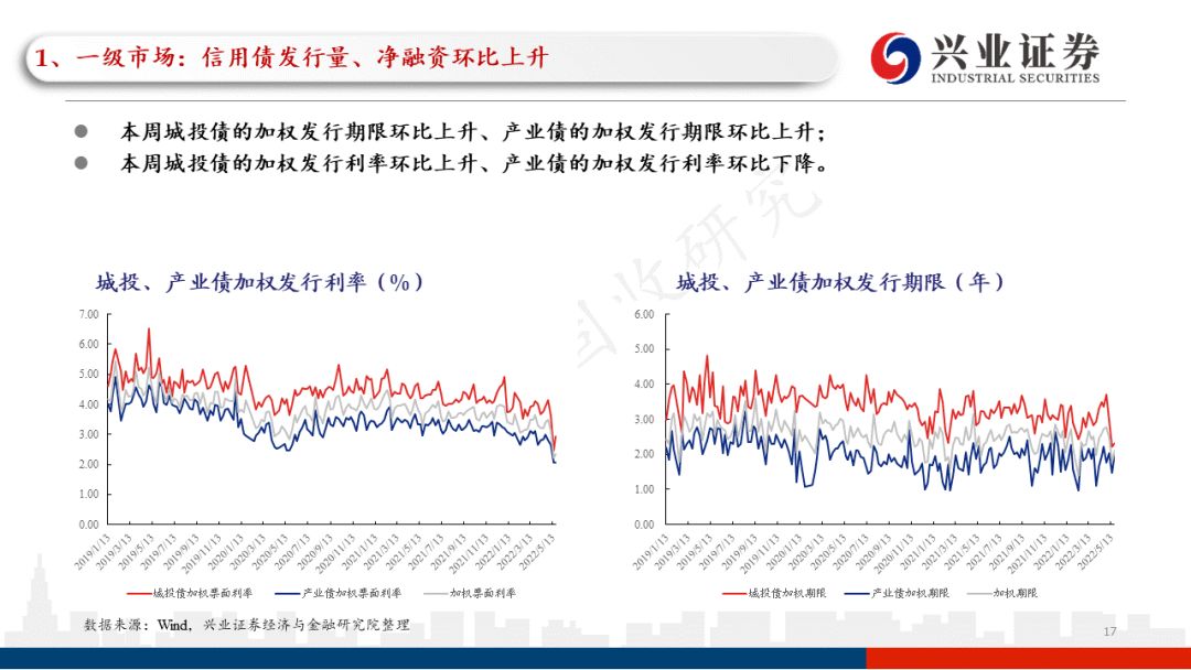 「兴证固收.信用」一级发行回升，关注近期涉房政策的具体效果——信用债回顾（2022.05.16-2022.05.20）